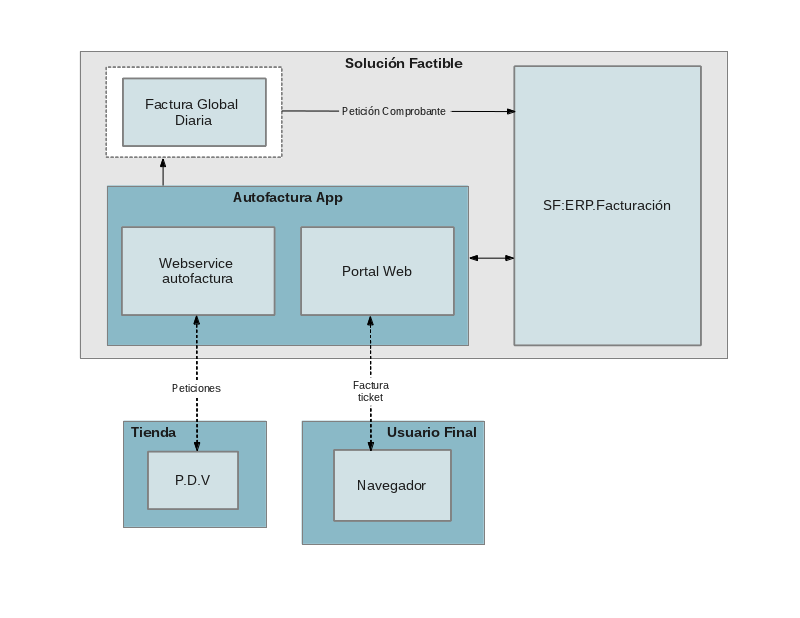 Diagrama Arquitectura del servicio autofacturacion para puntos de venta